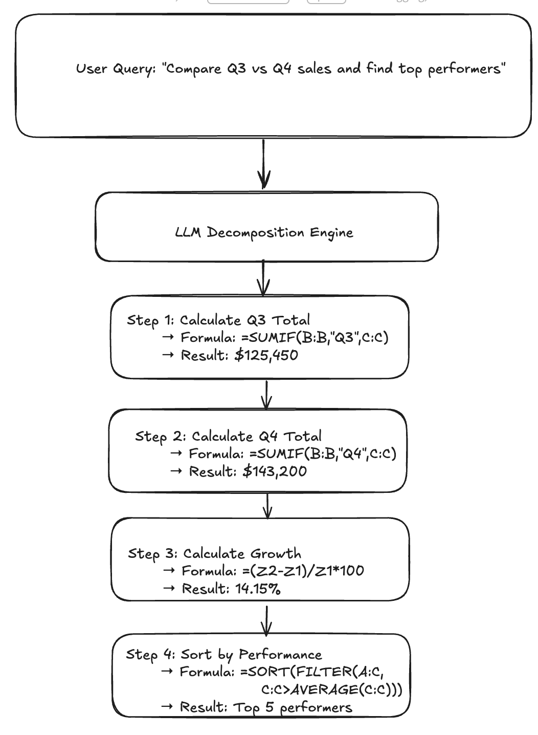 Multi-Step Query Engine Flow: User query is decomposed by LLM into sequential steps - Calculate Q3 Total, Calculate Q4 Total, Calculate Growth, Sort by Performance